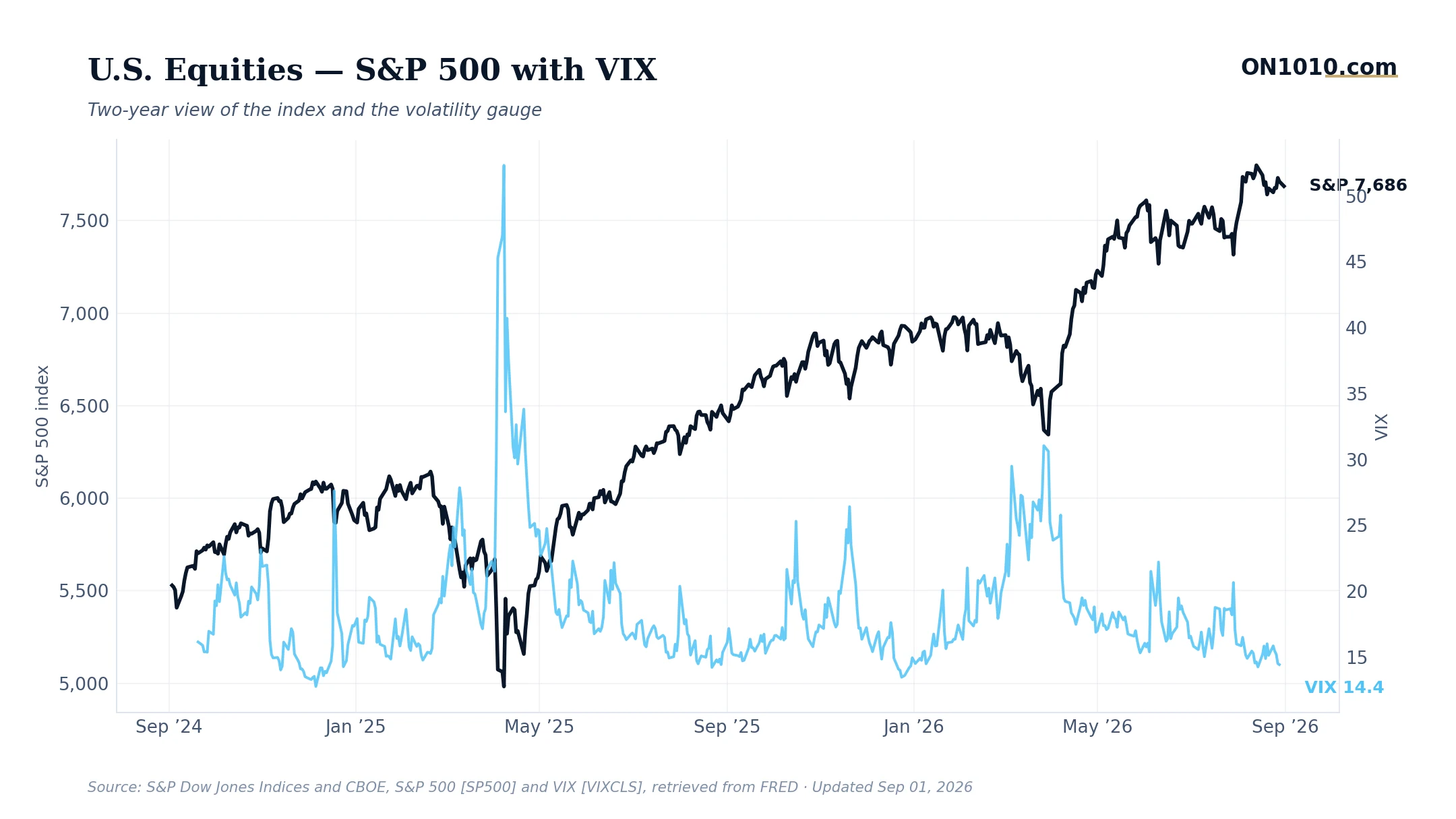 S&P 500 with VIX volatility overlay — chart from ON1010.com