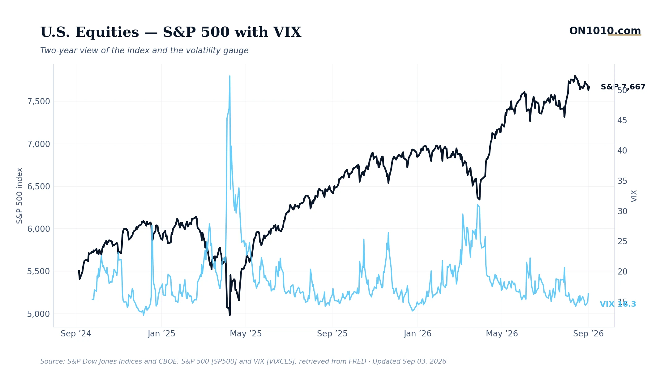 S&P 500 with VIX volatility overlay — chart from ON1010.com