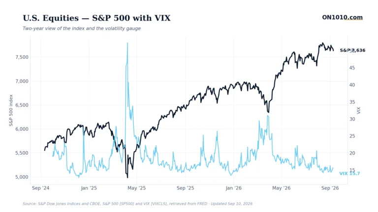 S&P 500 with VIX volatility overlay — chart from ON1010.com