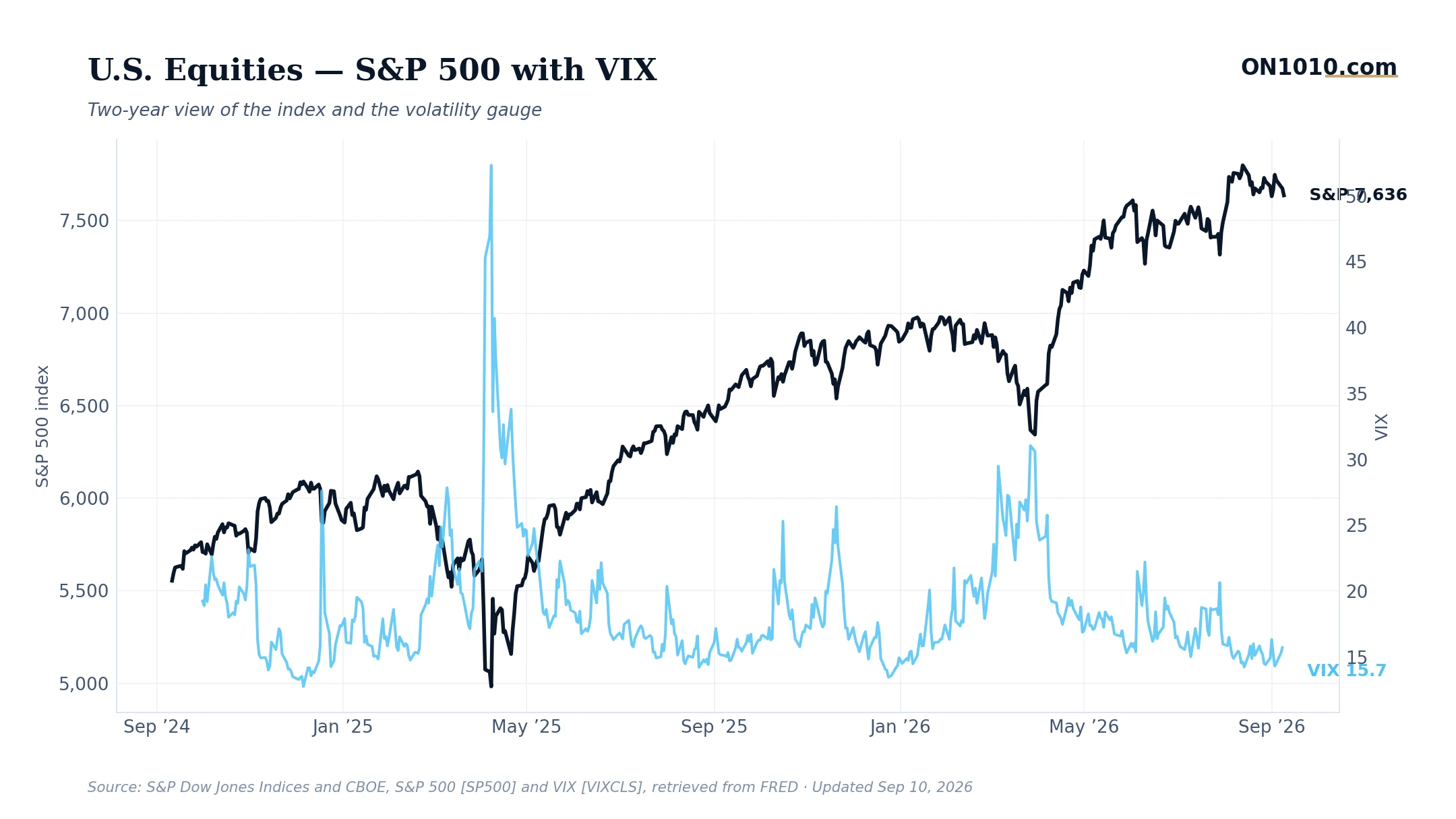 S&P 500 with VIX volatility overlay — chart from ON1010.com
