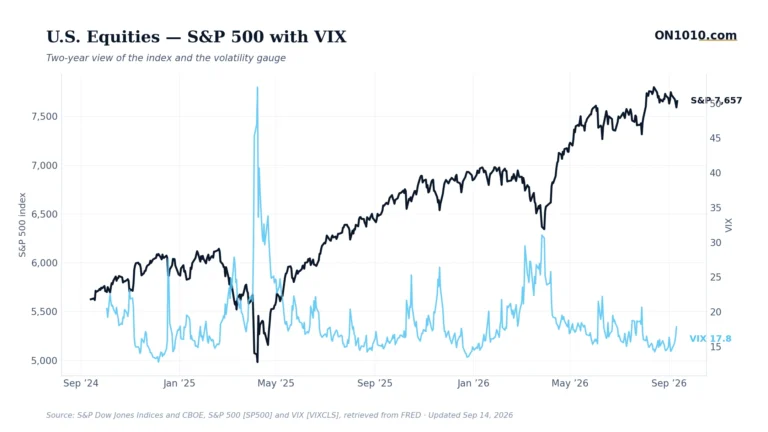 S&P 500 with VIX volatility overlay — chart from ON1010.com