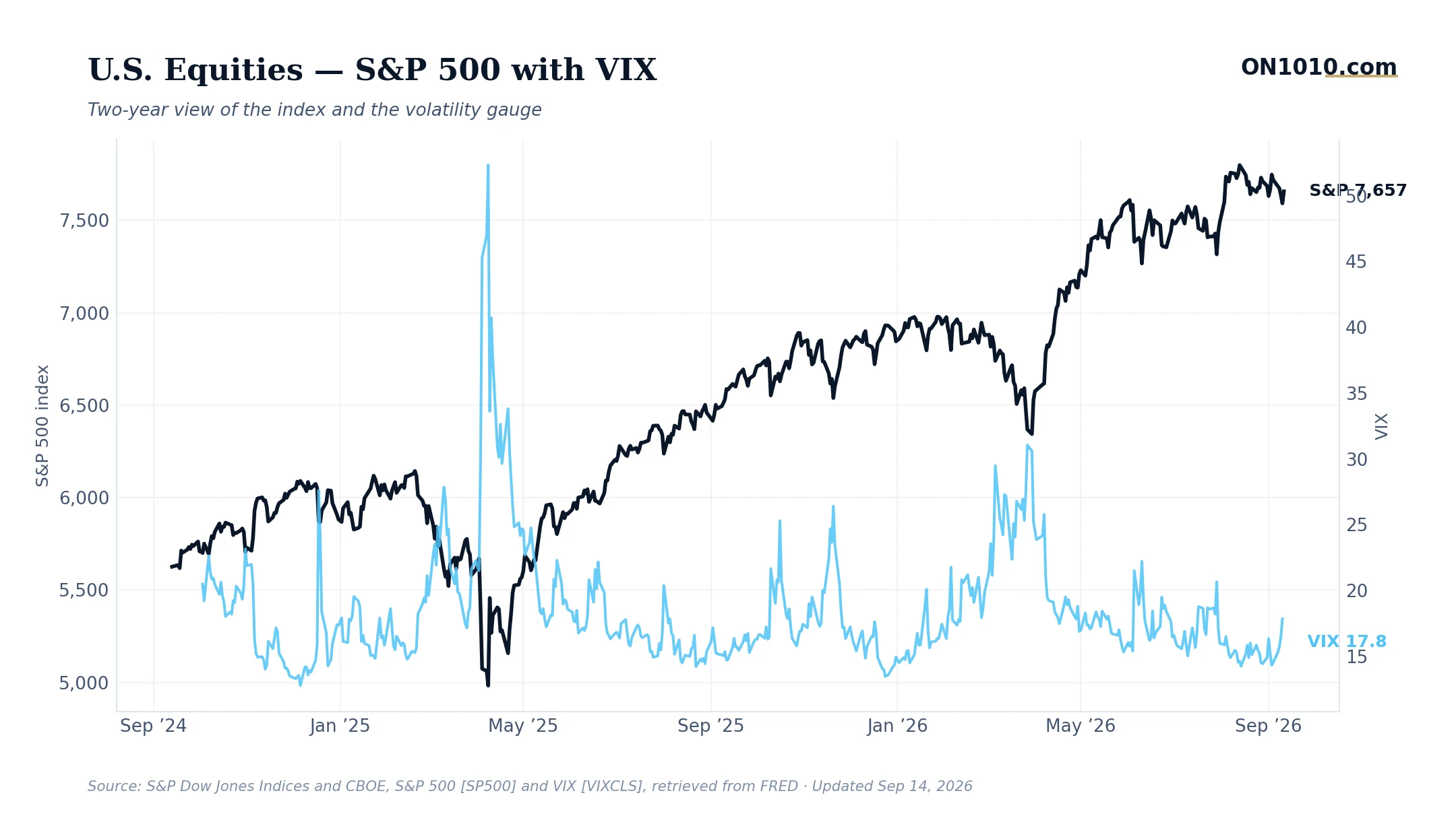 S&P 500 with VIX volatility overlay — chart from ON1010.com
