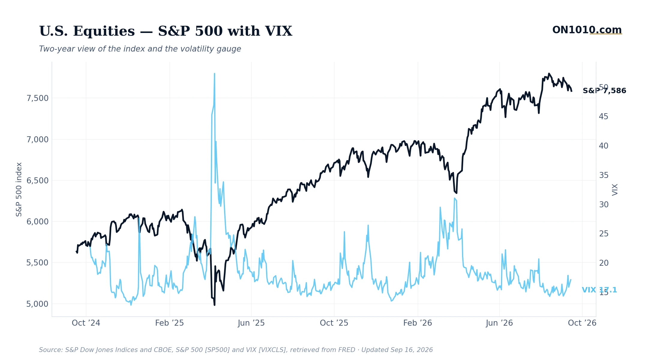 S&P 500 with VIX volatility overlay — chart from ON1010.com