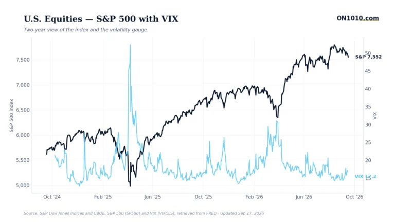 S&P 500 with VIX volatility overlay — chart from ON1010.com
