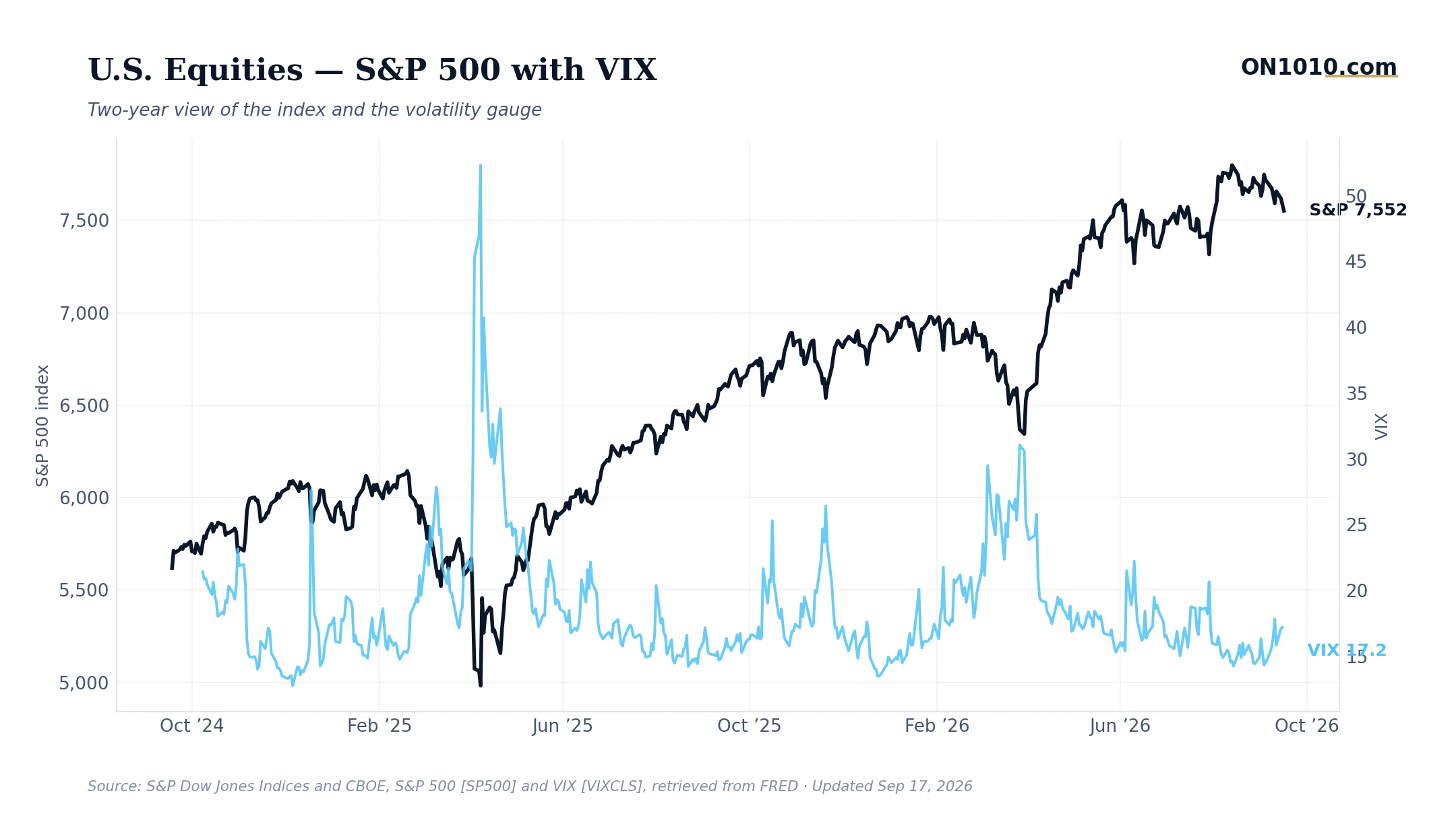 S&P 500 with VIX volatility overlay — chart from ON1010.com