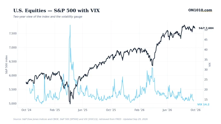 S&P 500 with VIX volatility overlay — chart from ON1010.com