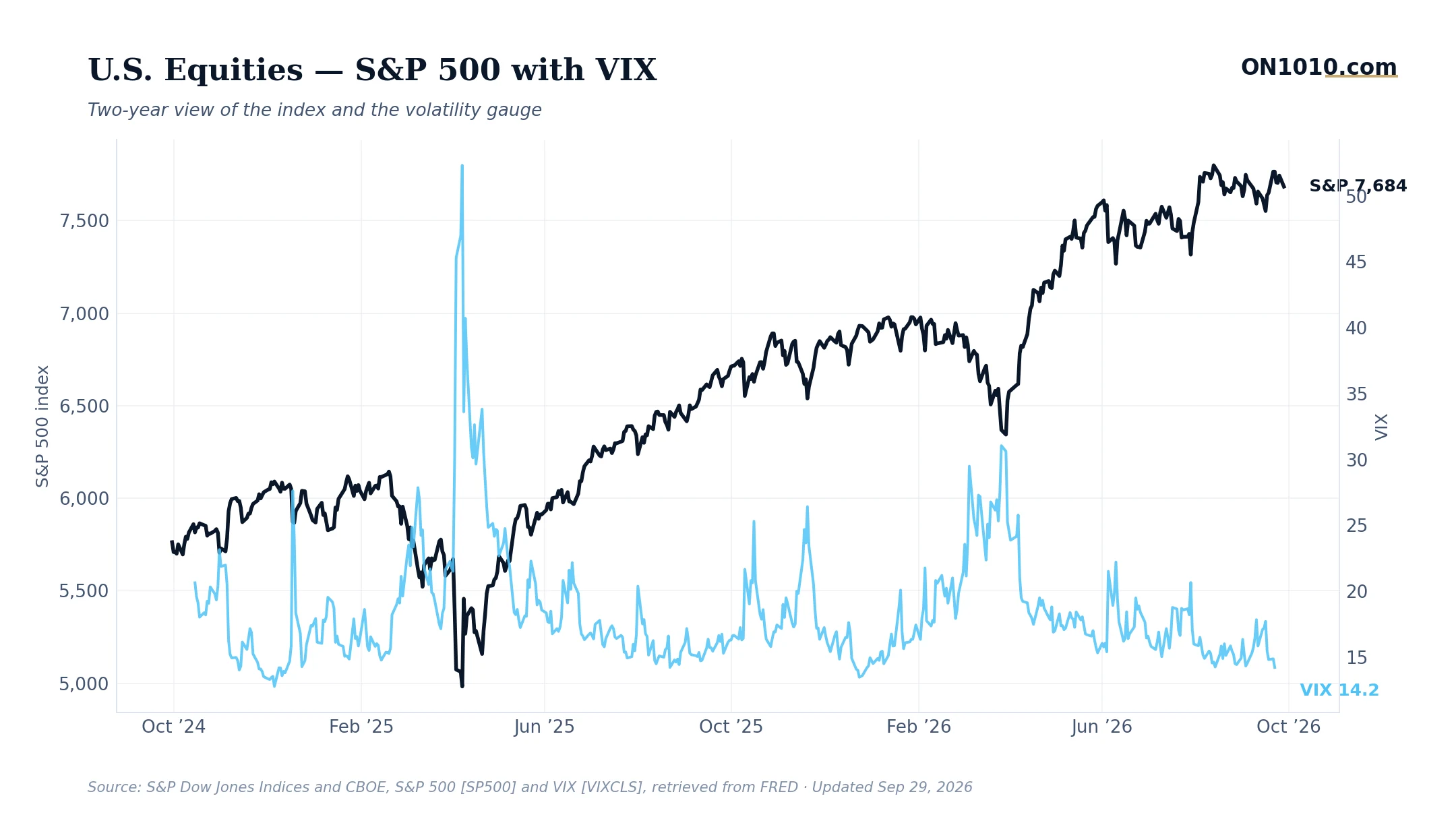 S&P 500 with VIX volatility overlay — chart from ON1010.com