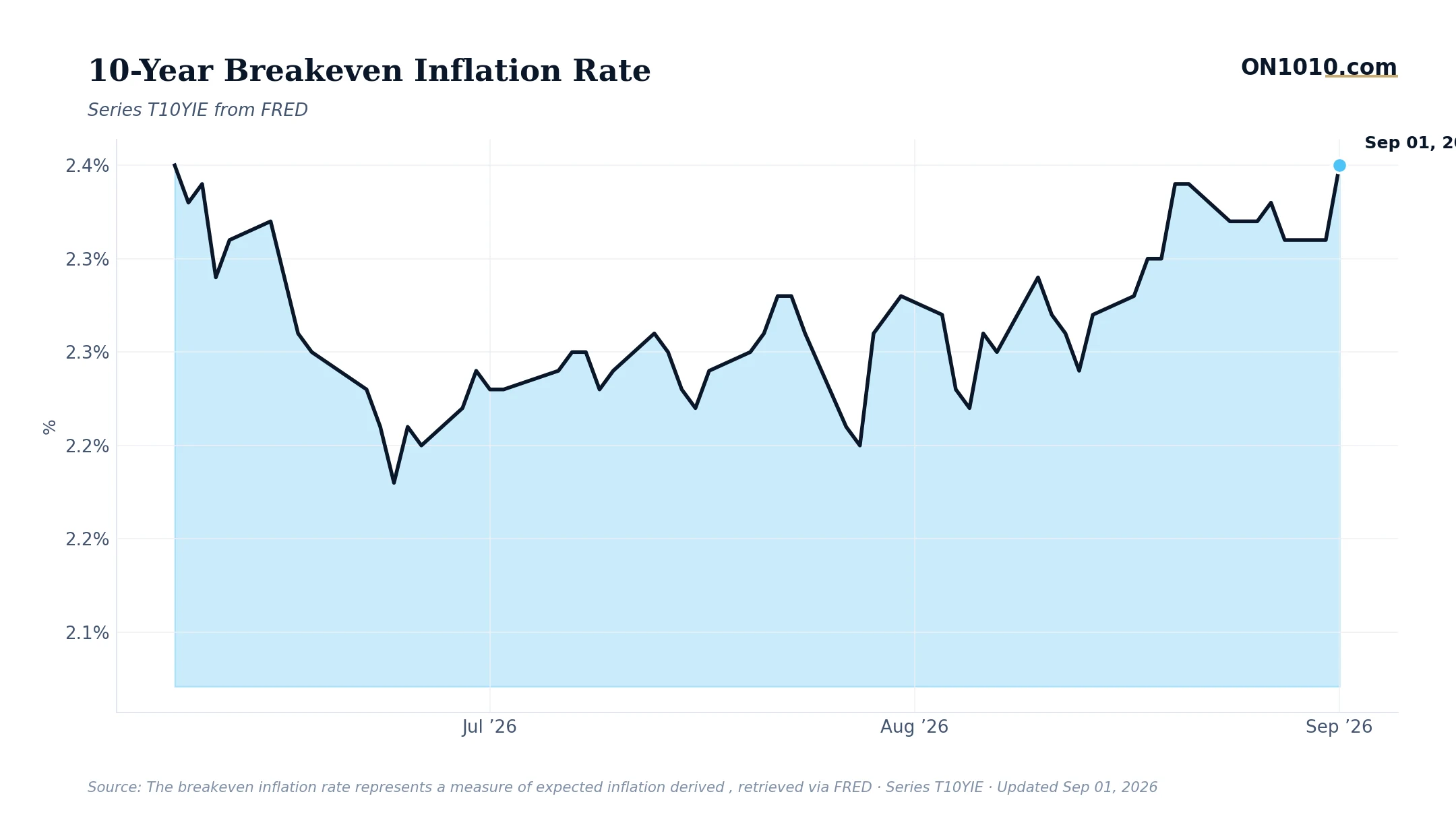 Economic data chart from ON1010.com