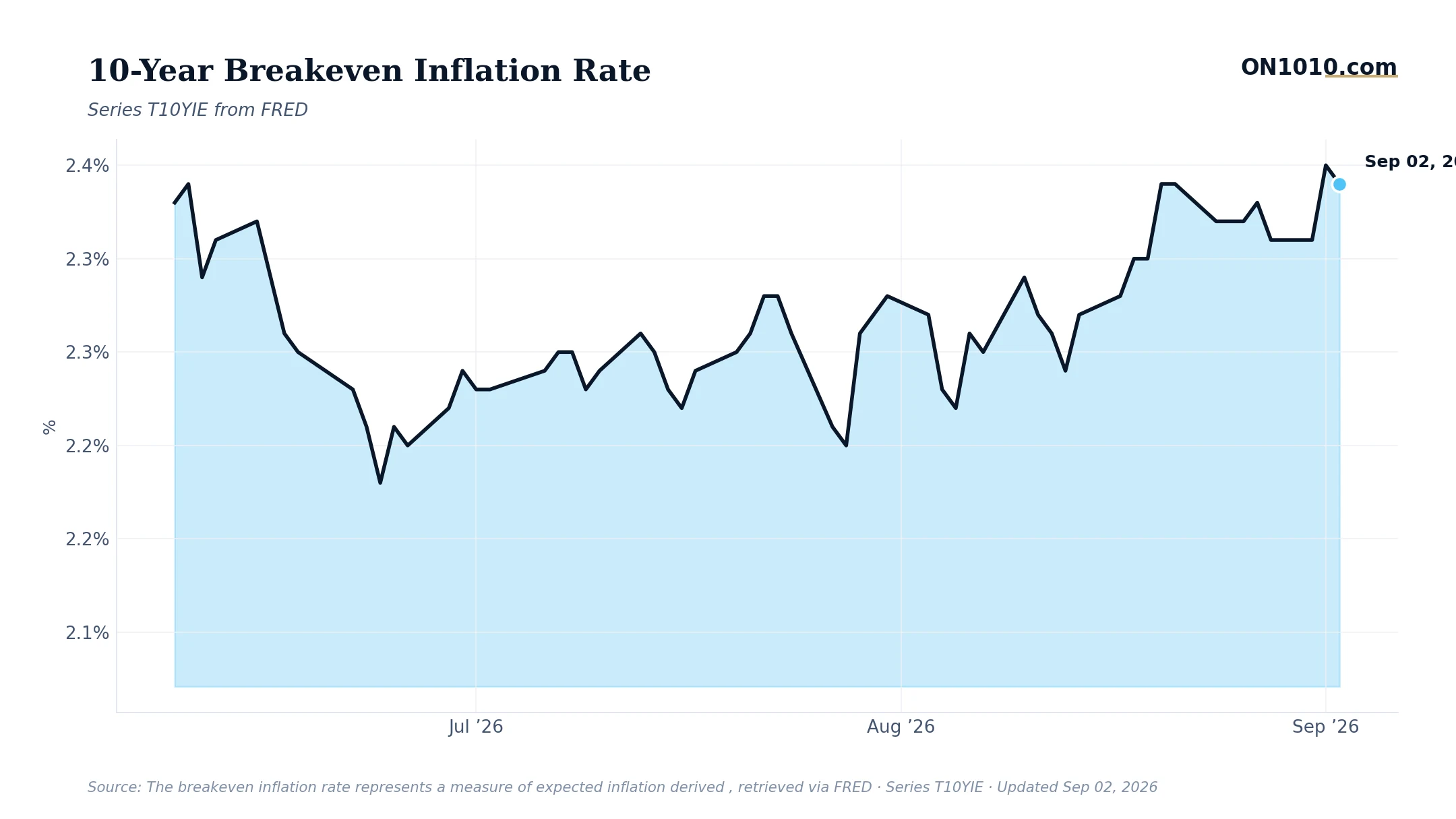 Economic data chart from ON1010.com