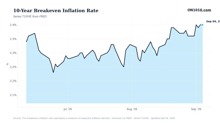 Economic data chart from ON1010.com