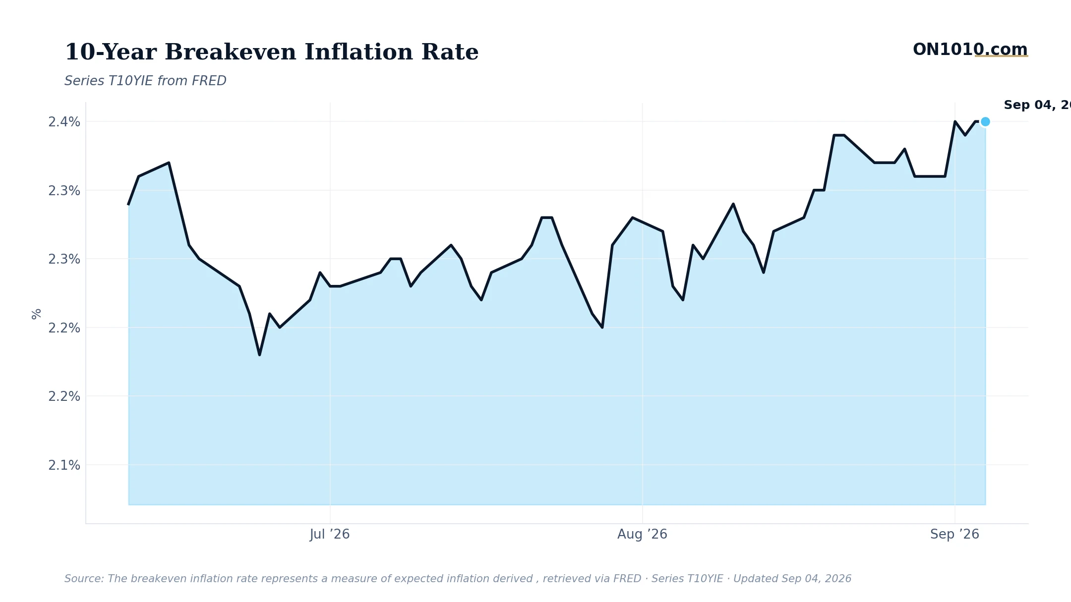 Economic data chart from ON1010.com