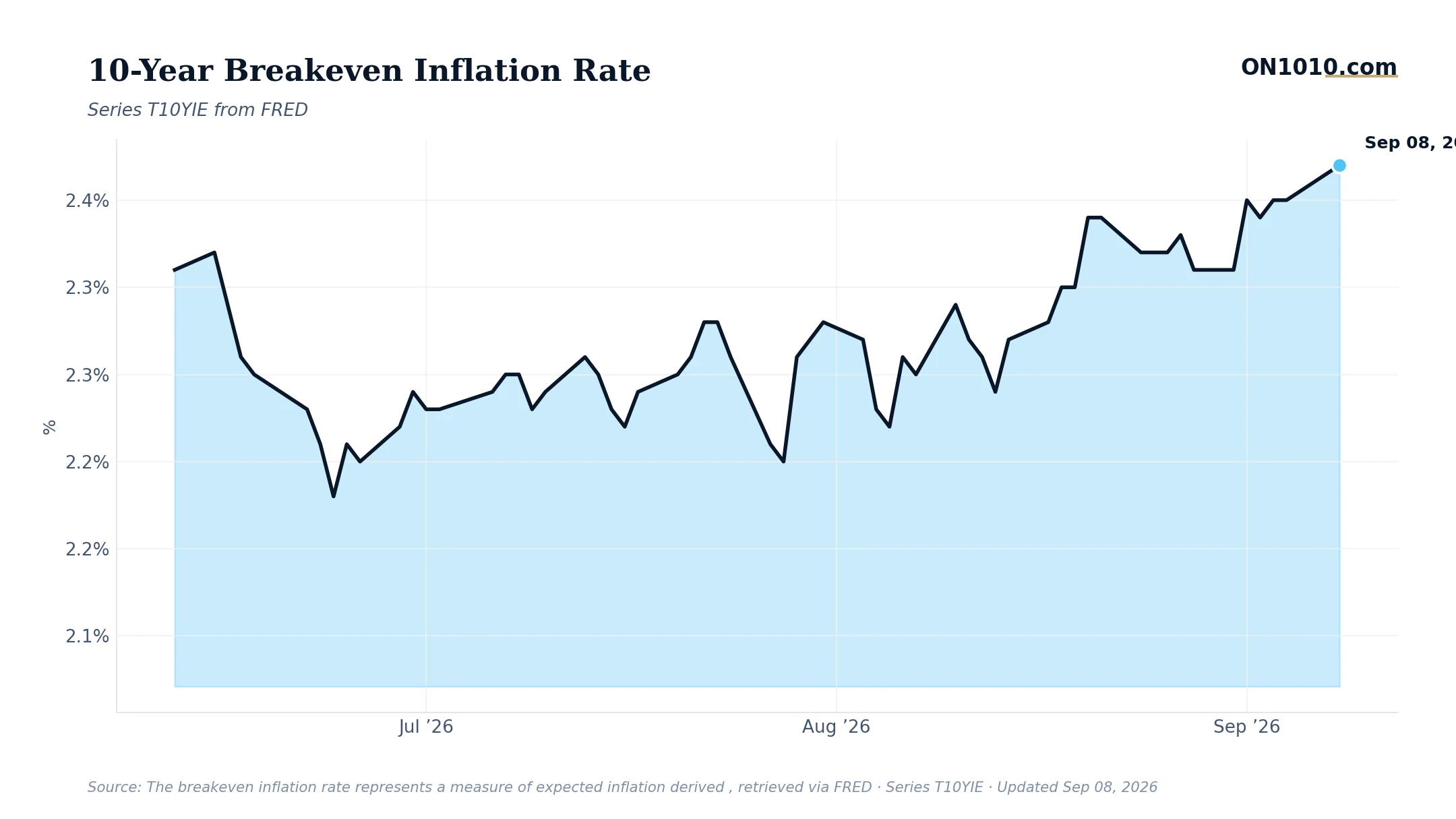 Economic data chart from ON1010.com