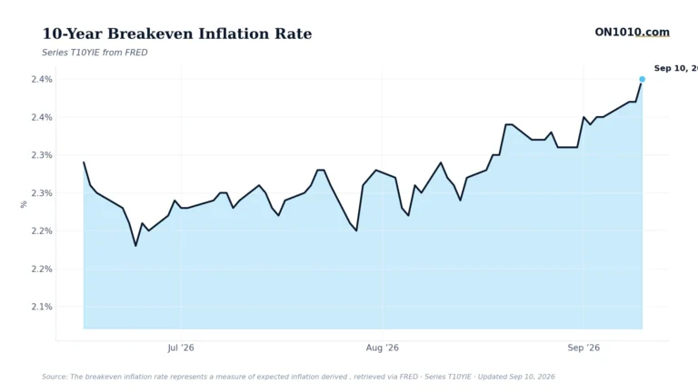 Economic data chart from ON1010.com