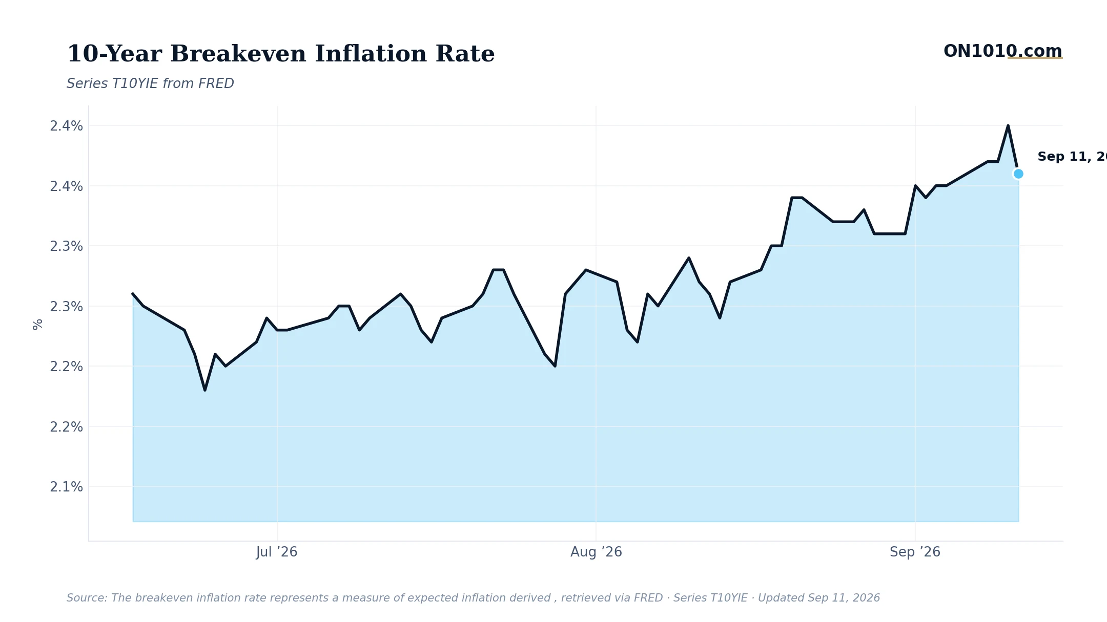 Economic data chart from ON1010.com