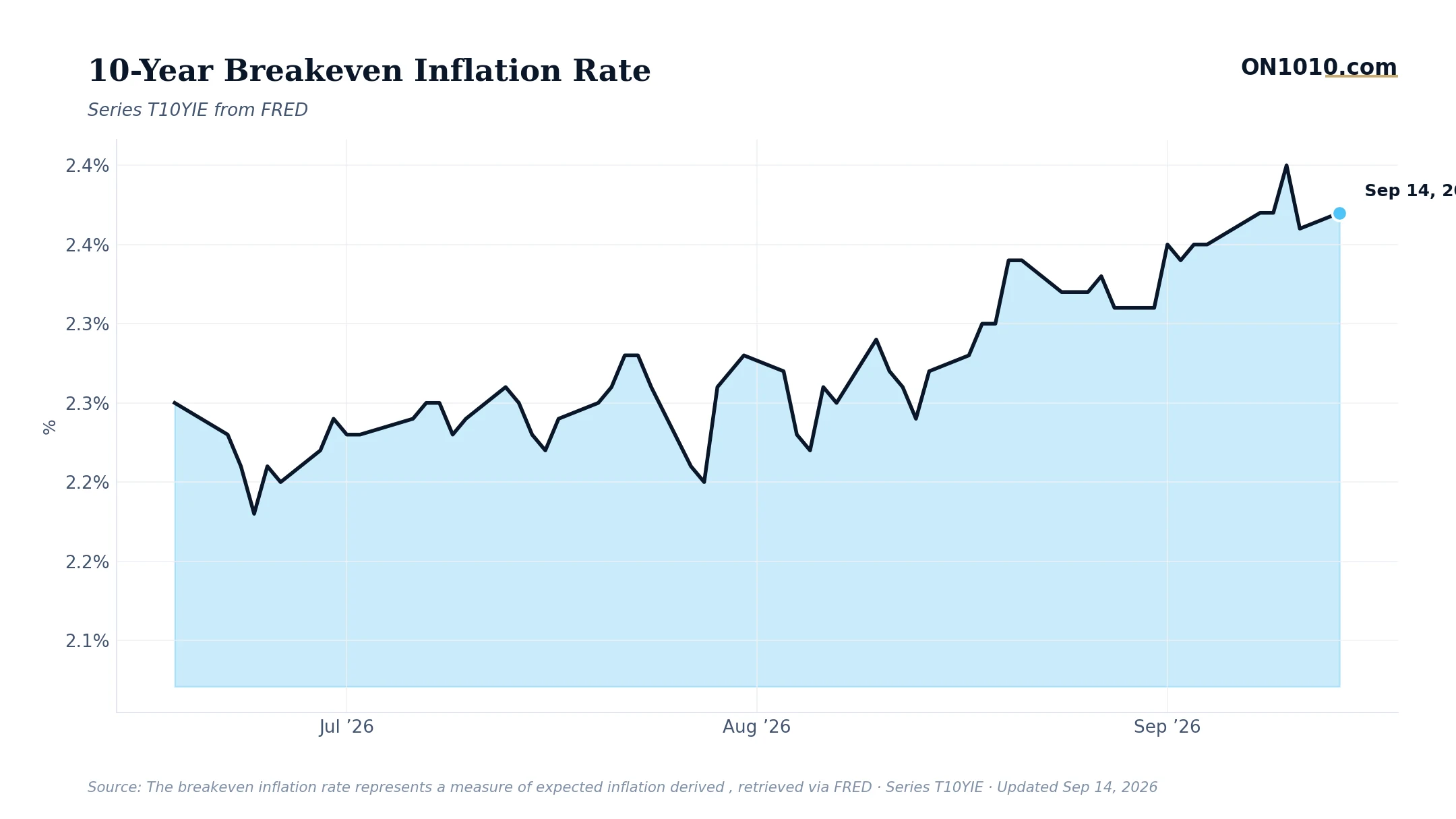 Economic data chart from ON1010.com