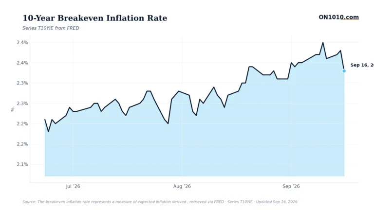 Economic data chart from ON1010.com