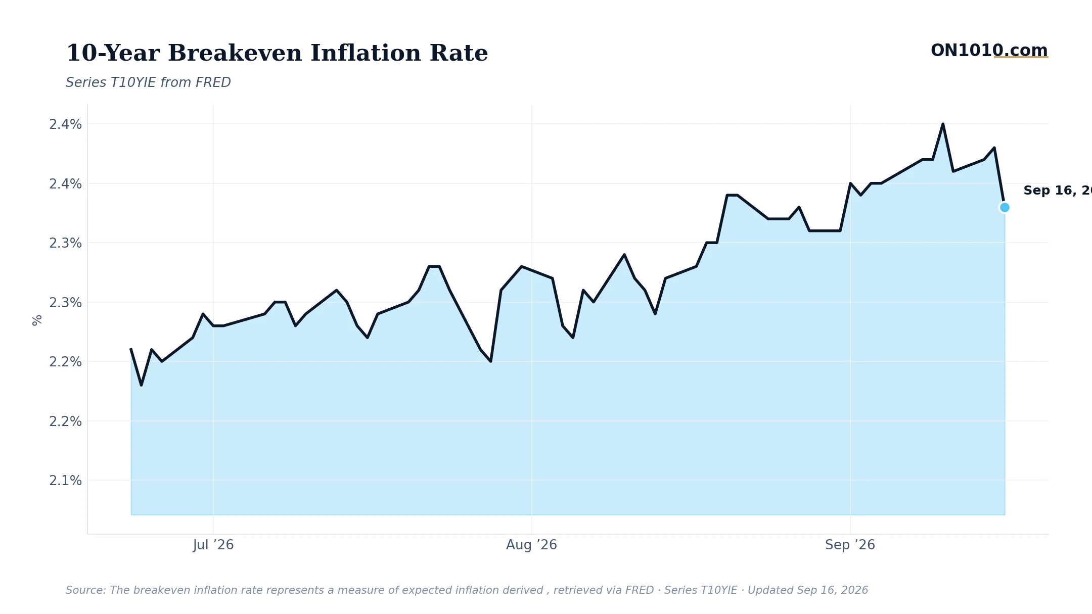 Economic data chart from ON1010.com