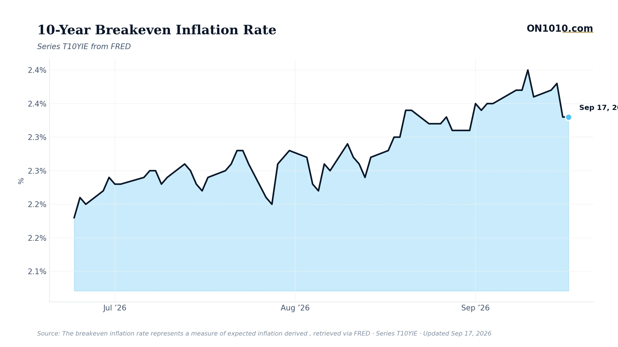 Economic data chart from ON1010.com