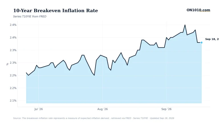 Economic data chart from ON1010.com