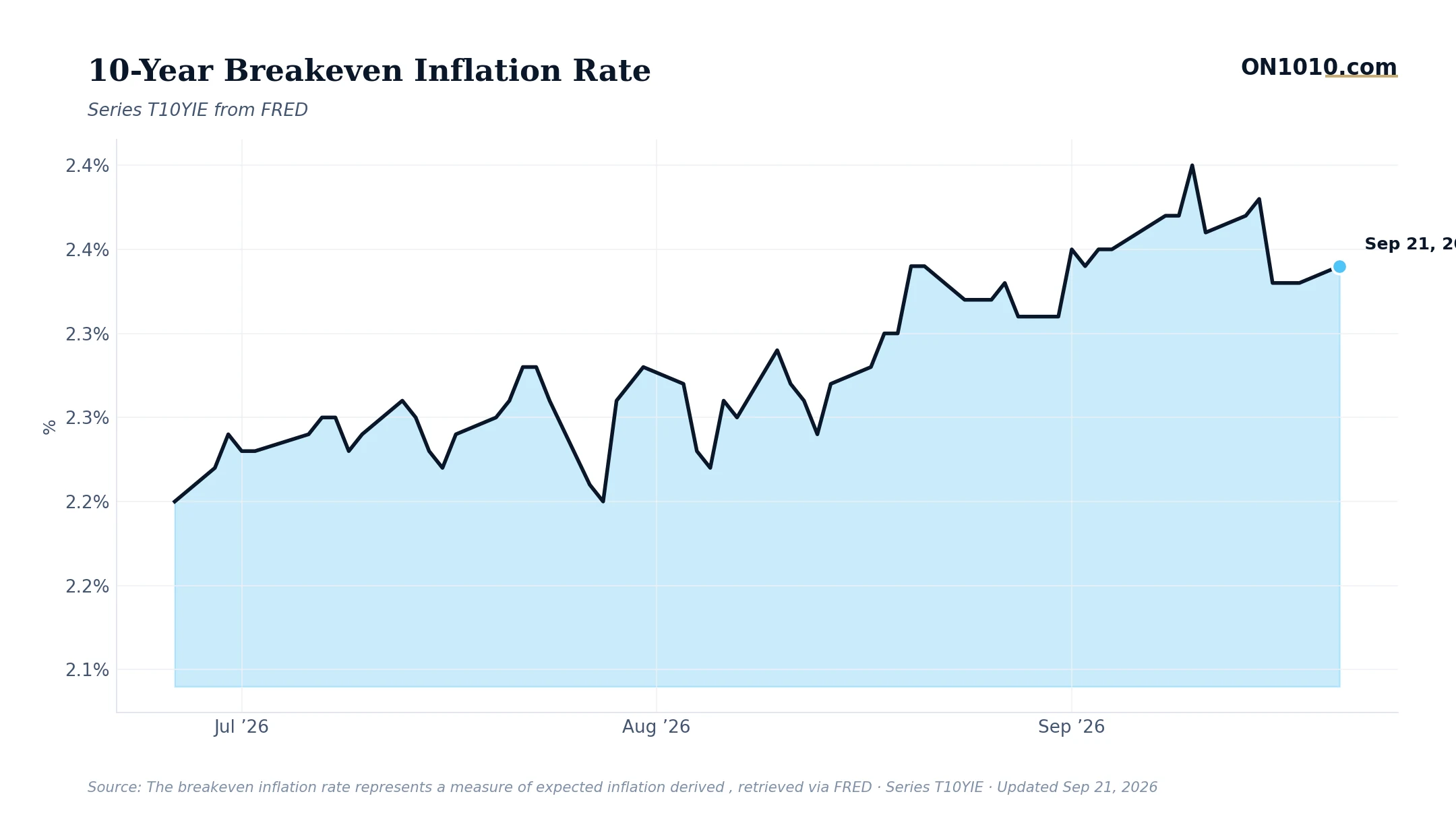 Economic data chart from ON1010.com