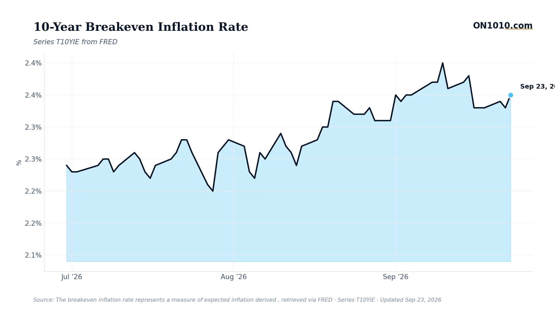 Economic data chart from ON1010.com