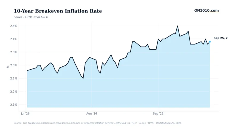 Economic data chart from ON1010.com