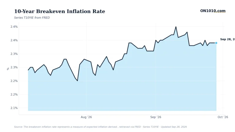 Economic data chart from ON1010.com