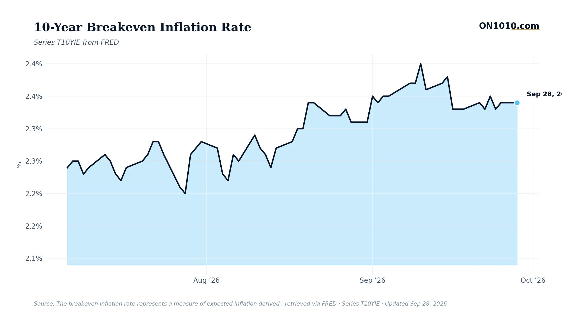 Economic data chart from ON1010.com