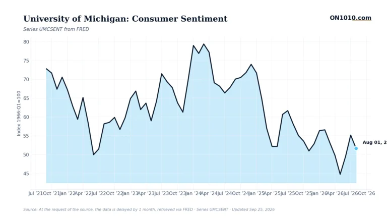 Economic data chart from ON1010.com