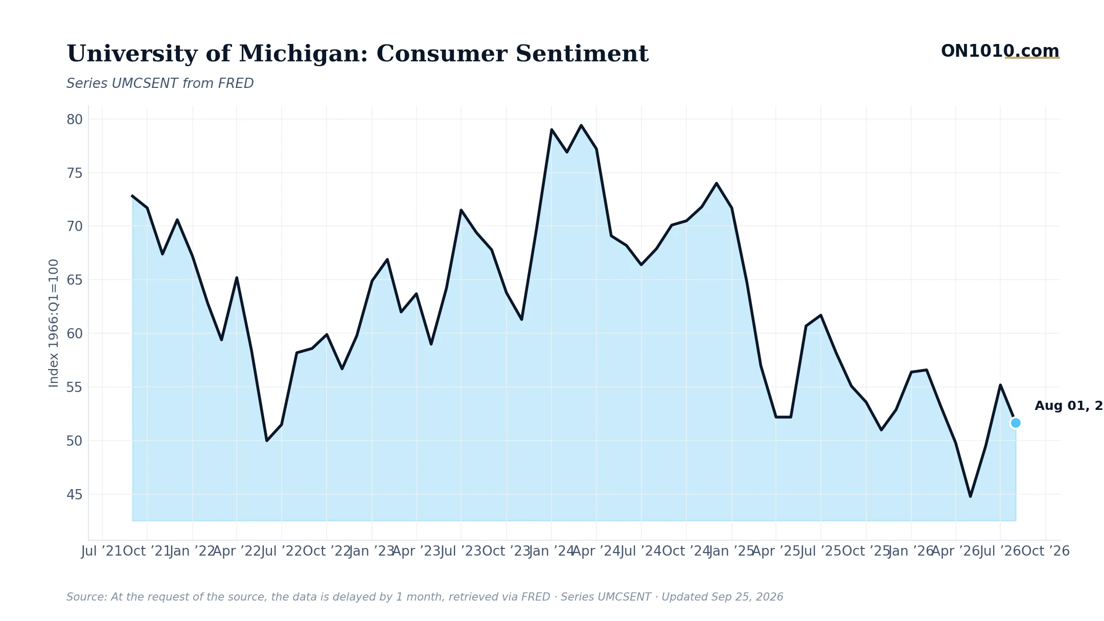 Economic data chart from ON1010.com