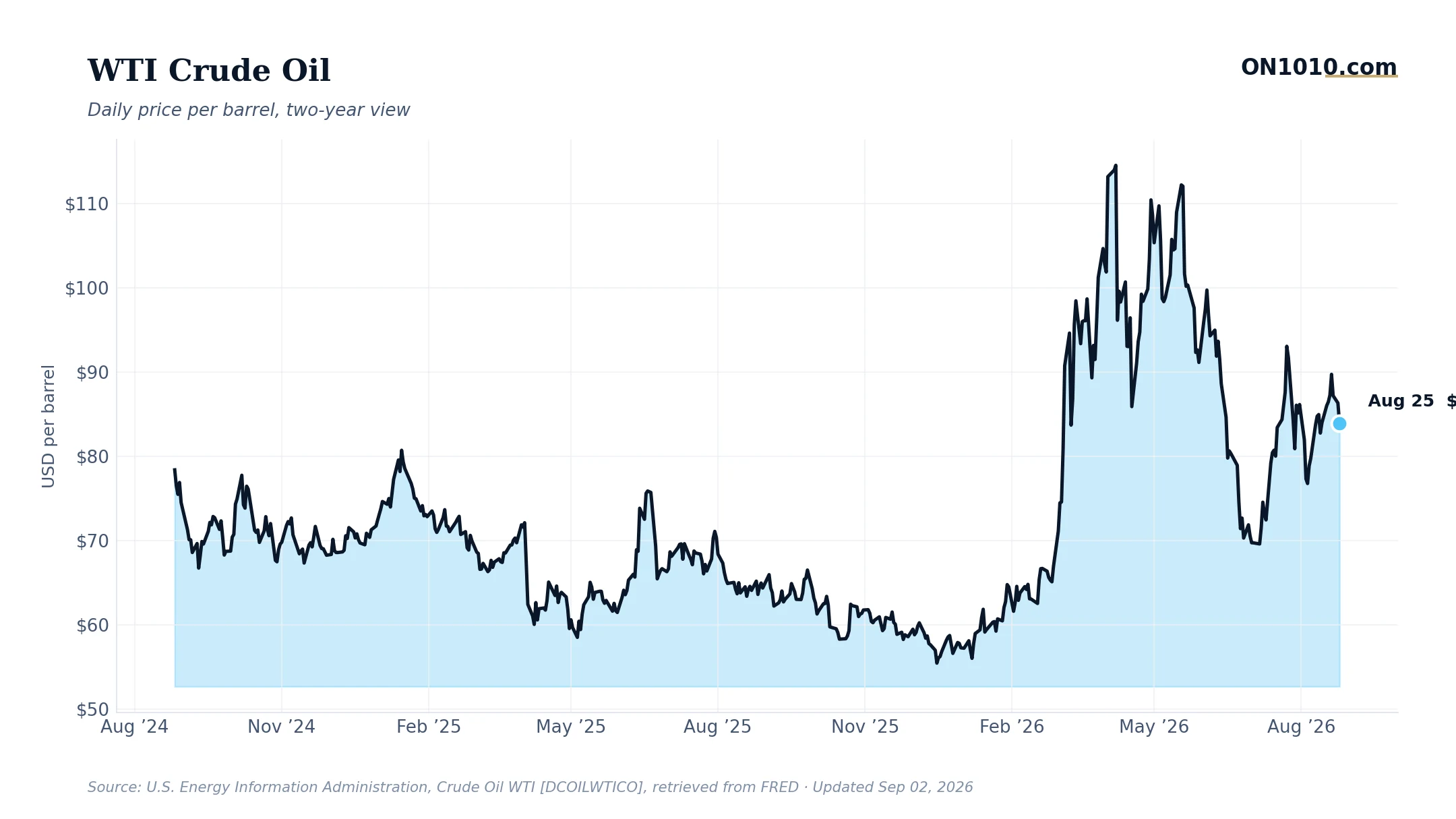 WTI crude oil daily price — chart from ON1010.com