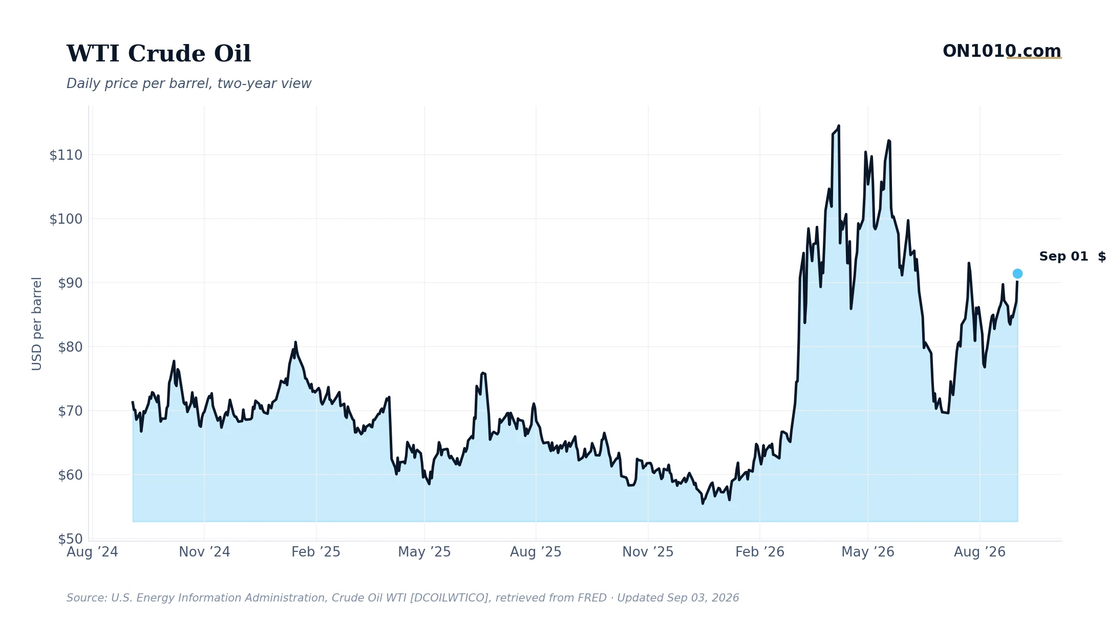 WTI crude oil daily price — chart from ON1010.com