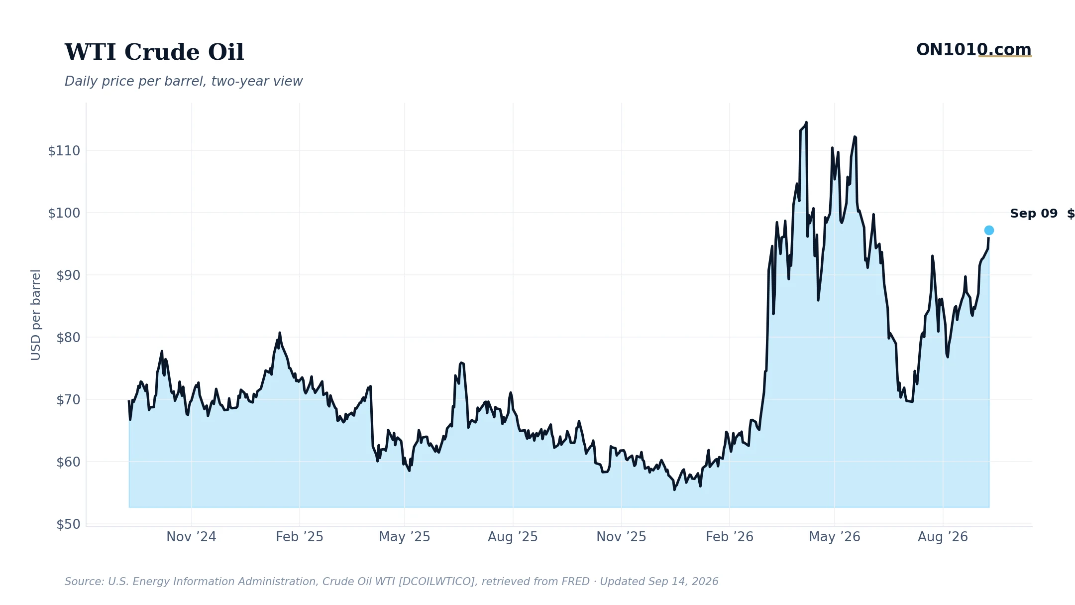 WTI crude oil daily price — chart from ON1010.com
