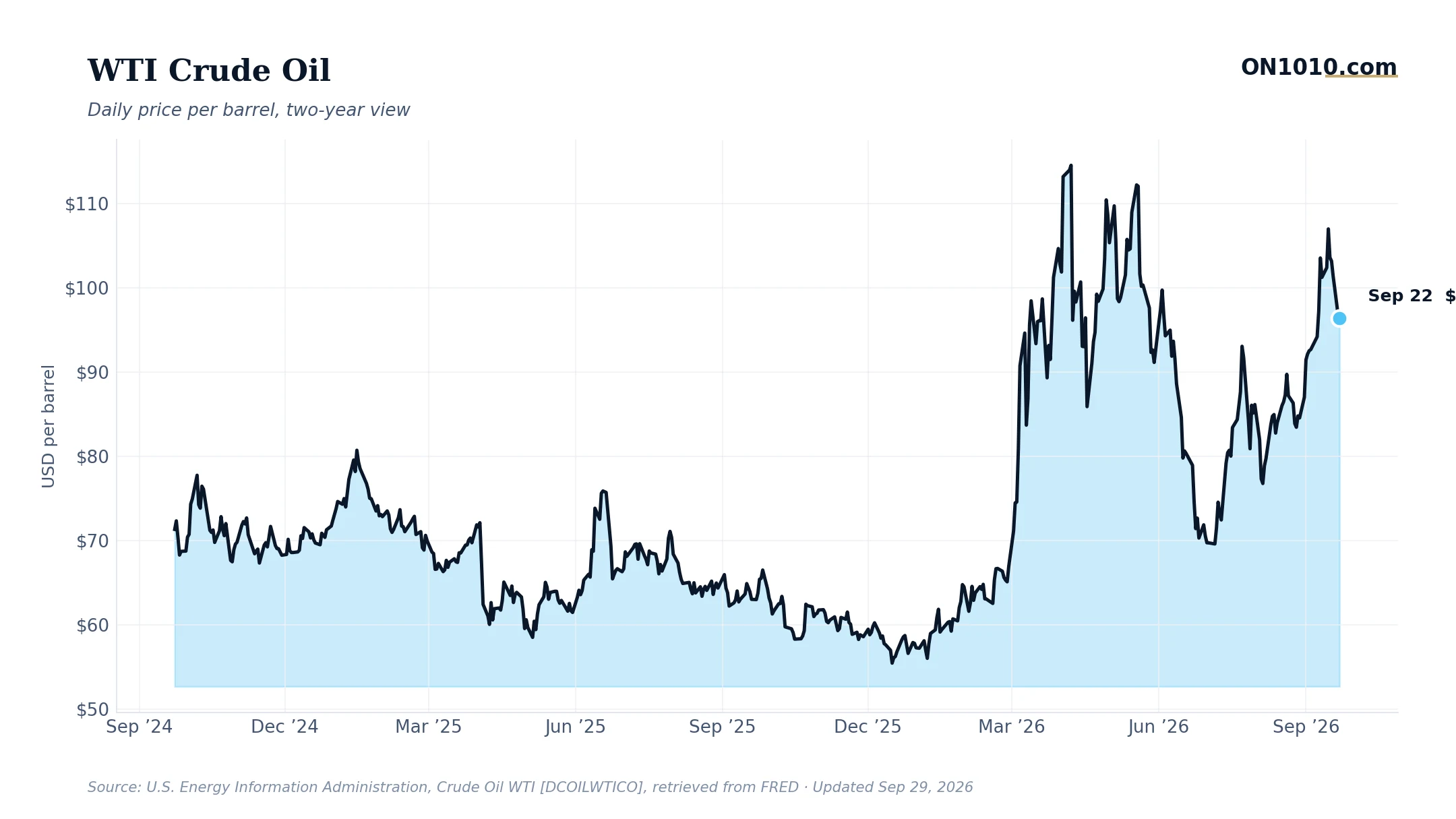 WTI crude oil daily price — chart from ON1010.com