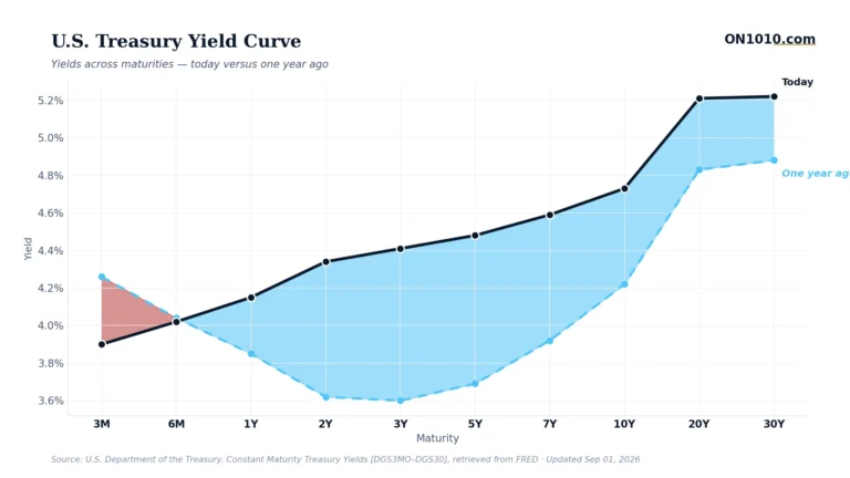 U.S. Treasury yield curve today vs one year ago — chart from ON1010.com