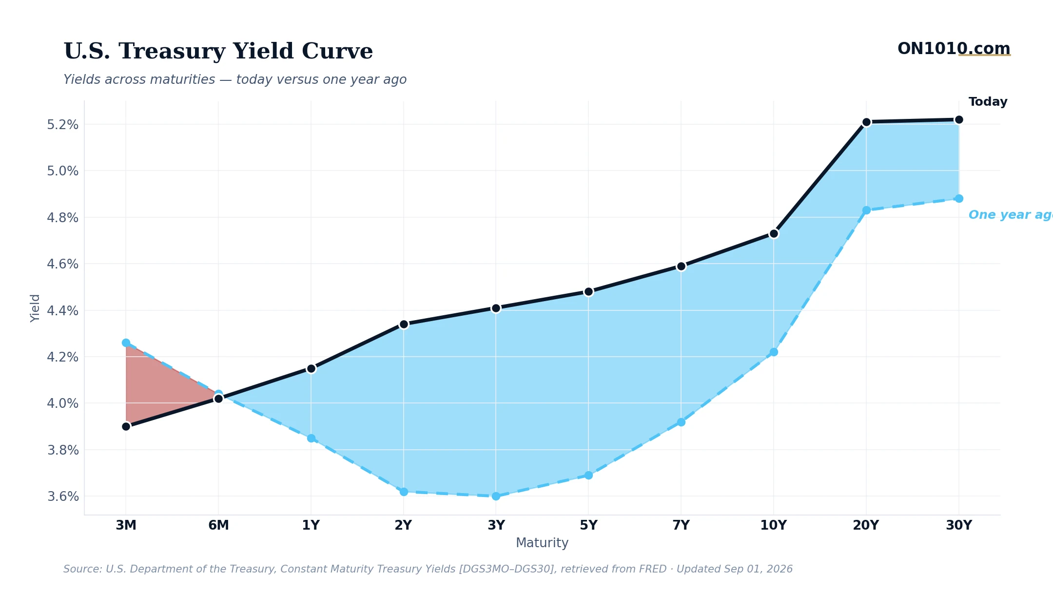 U.S. Treasury yield curve today vs one year ago — chart from ON1010.com