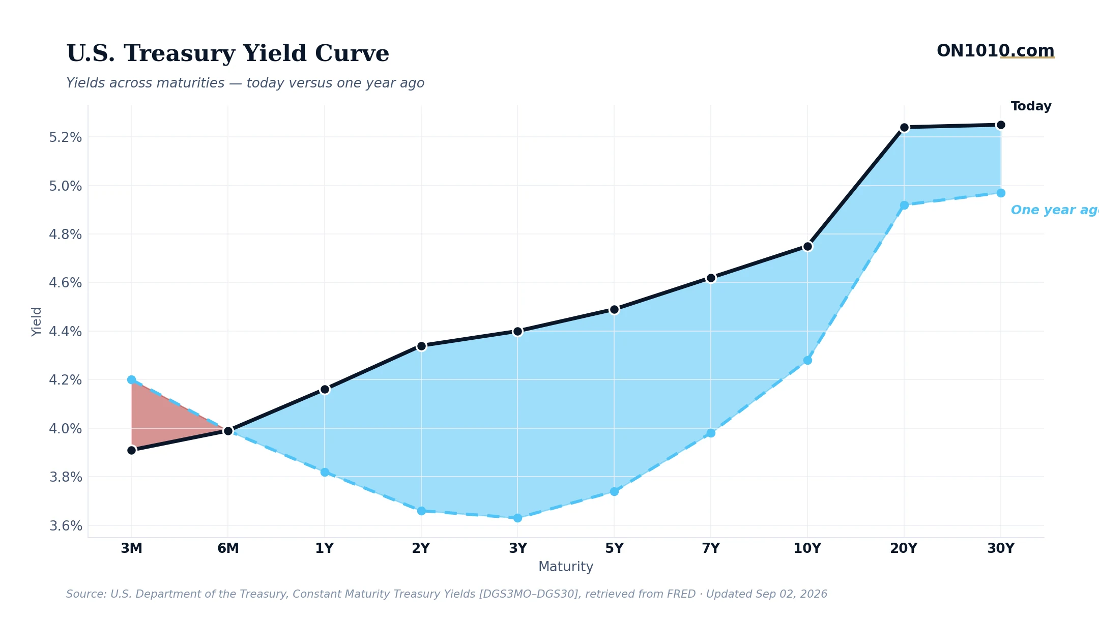 U.S. Treasury yield curve today vs one year ago — chart from ON1010.com