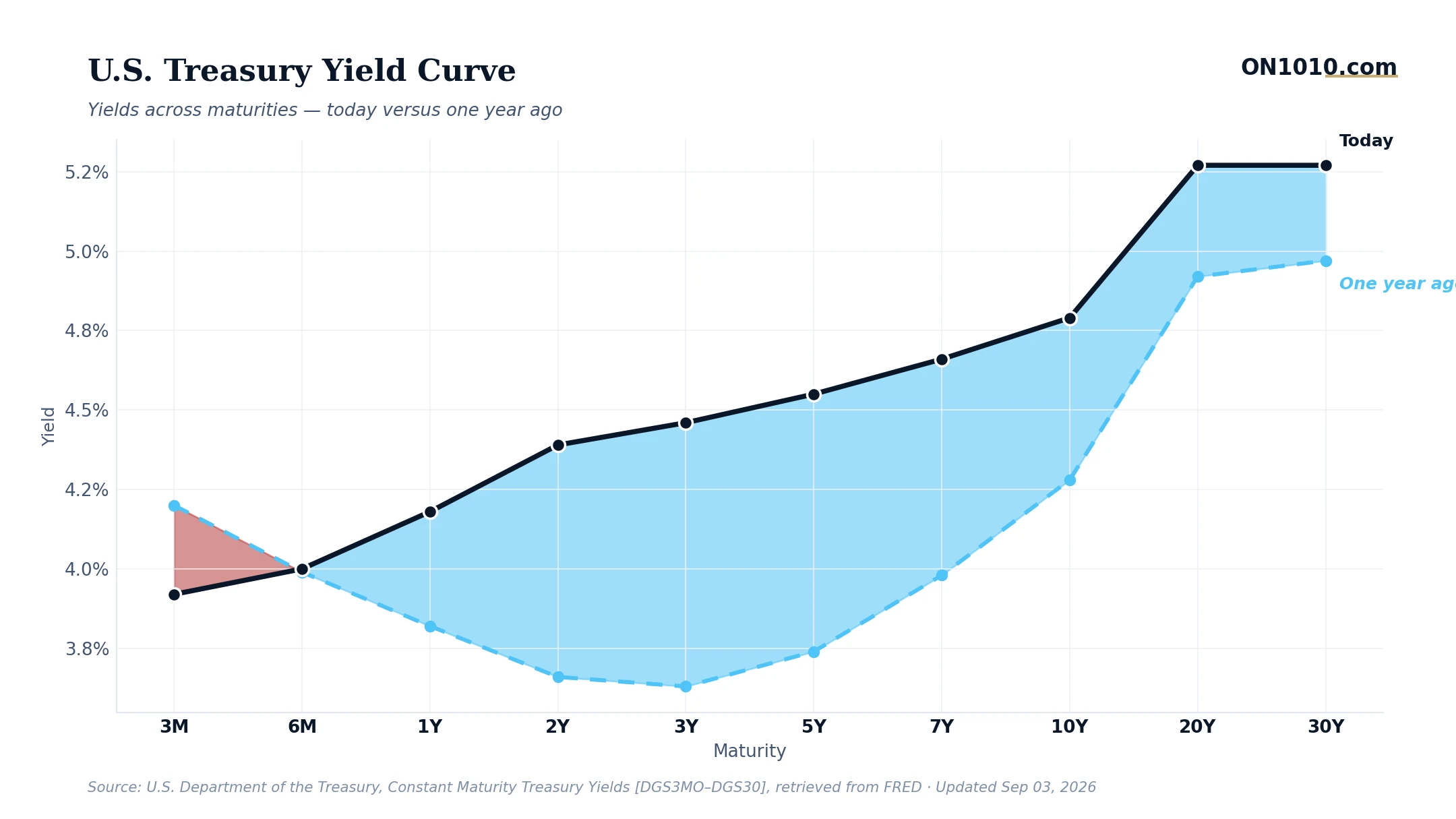 U.S. Treasury yield curve today vs one year ago — chart from ON1010.com