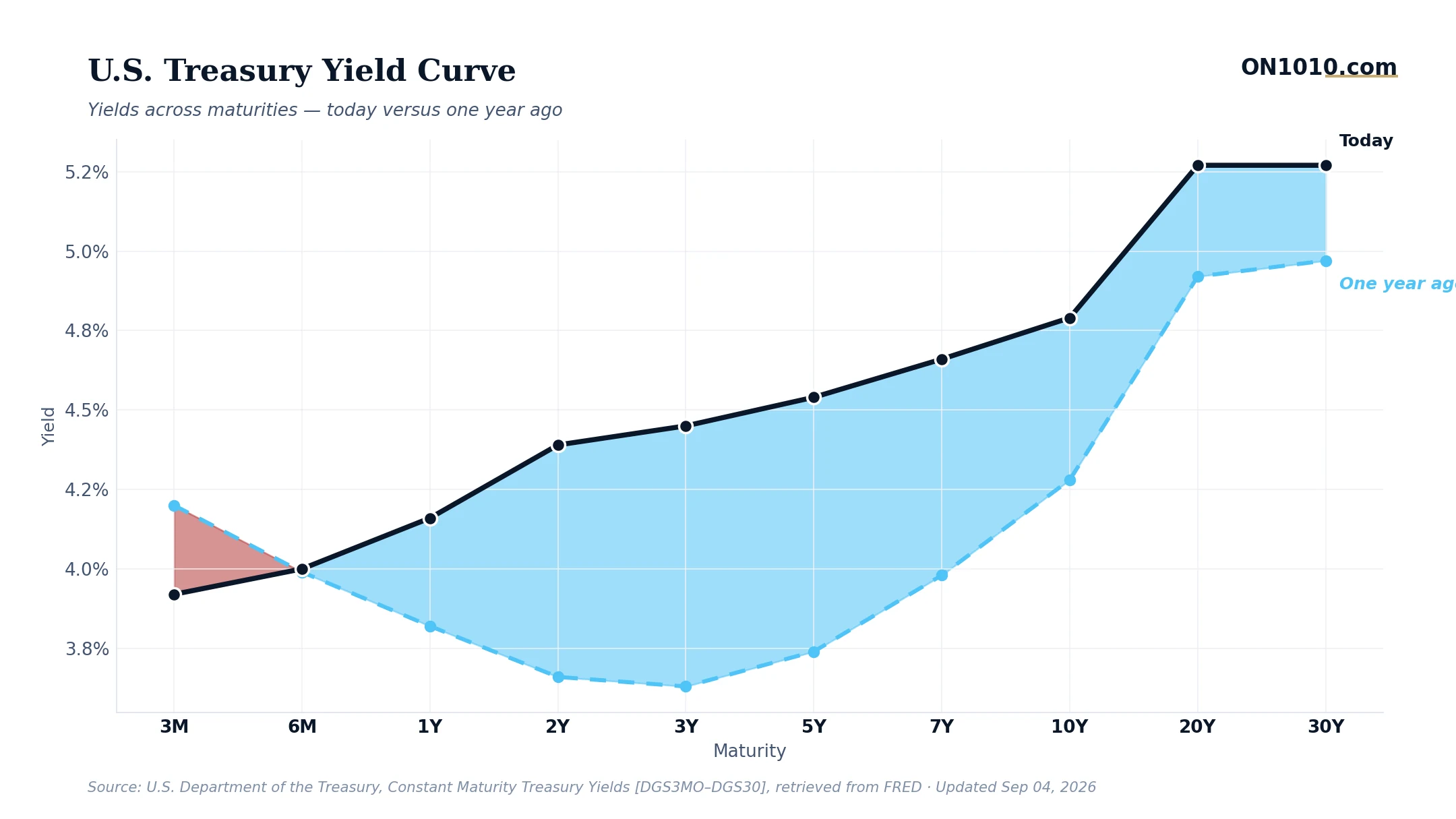 U.S. Treasury yield curve today vs one year ago — chart from ON1010.com