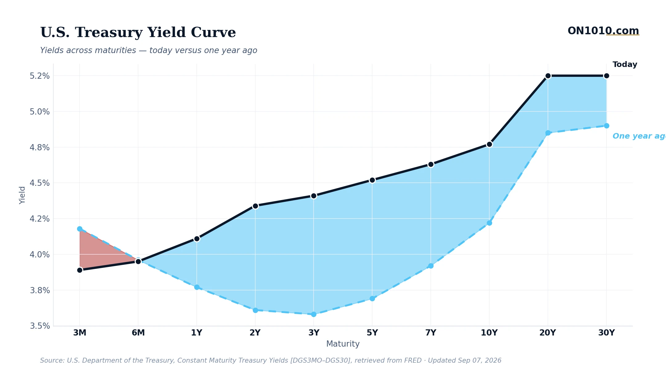 U.S. Treasury yield curve today vs one year ago — chart from ON1010.com
