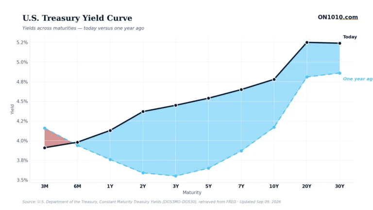 U.S. Treasury yield curve today vs one year ago — chart from ON1010.com