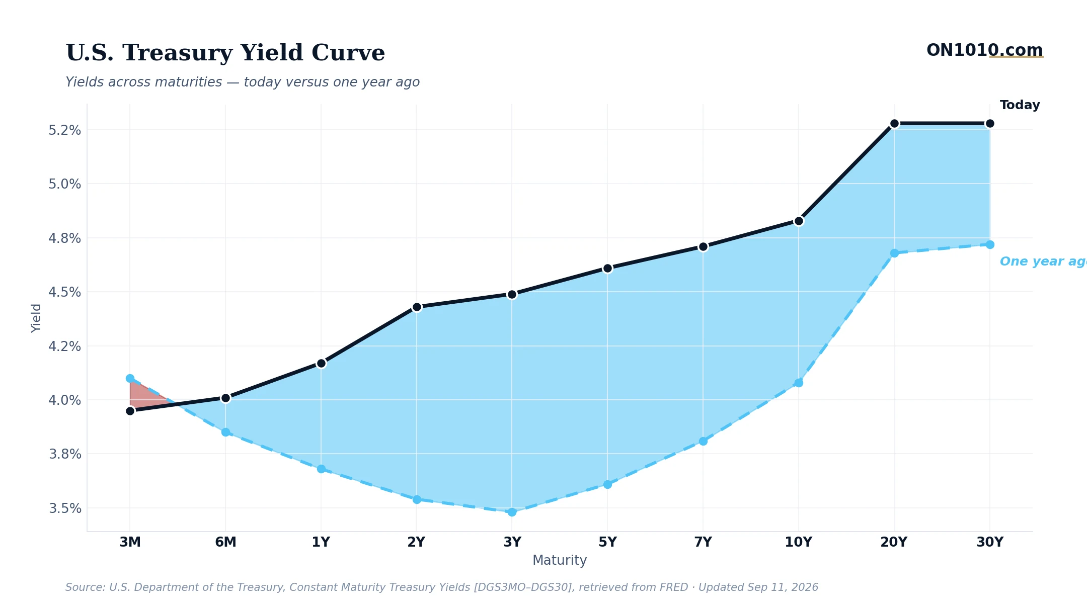 U.S. Treasury yield curve today vs one year ago — chart from ON1010.com