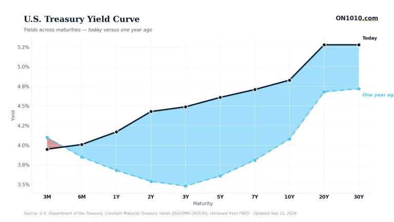 U.S. Treasury yield curve today vs one year ago — chart from ON1010.com