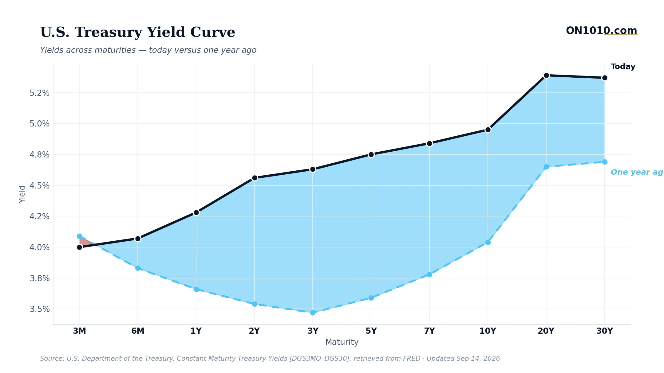 U.S. Treasury yield curve today vs one year ago — chart from ON1010.com