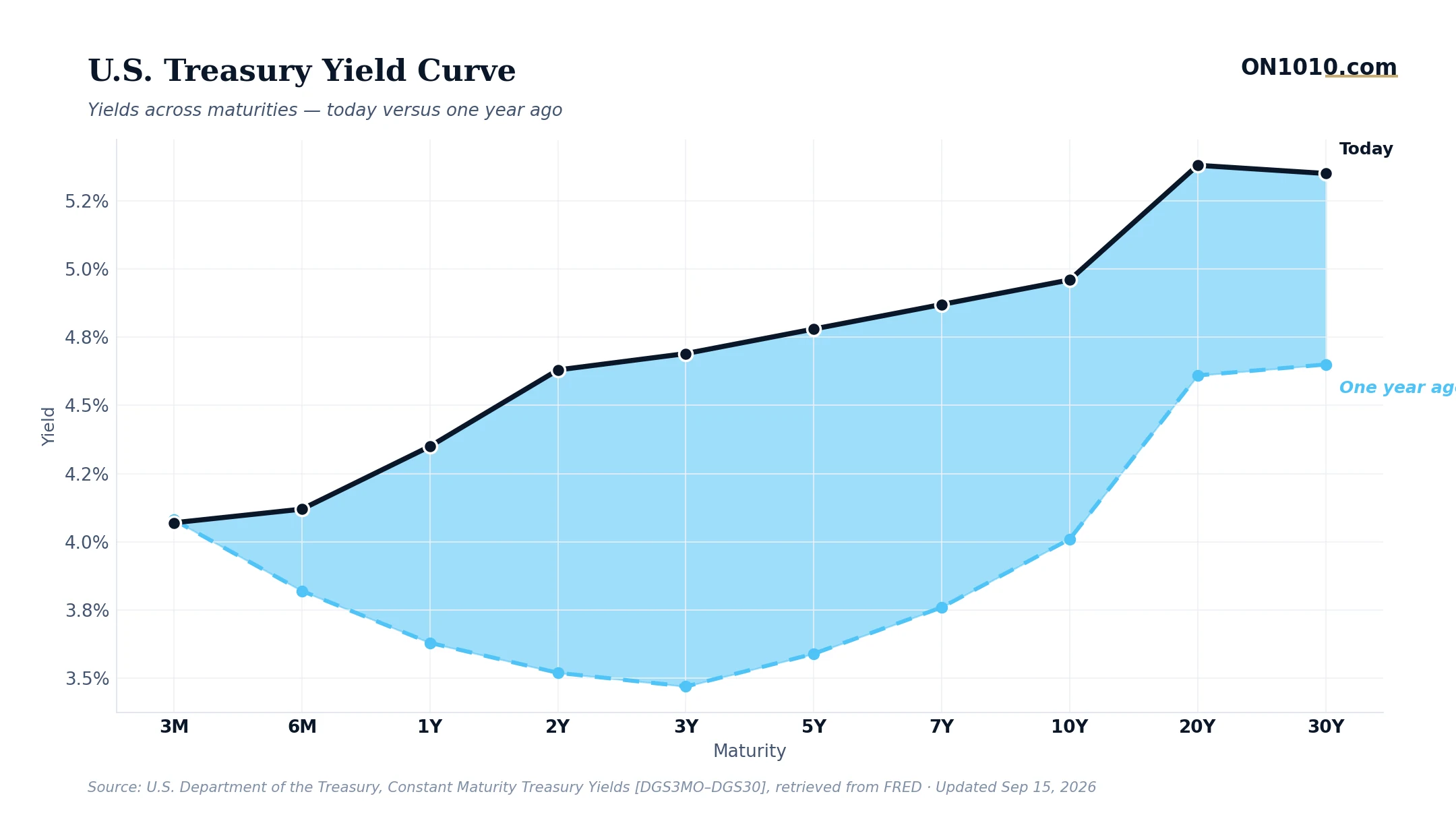 U.S. Treasury yield curve today vs one year ago — chart from ON1010.com