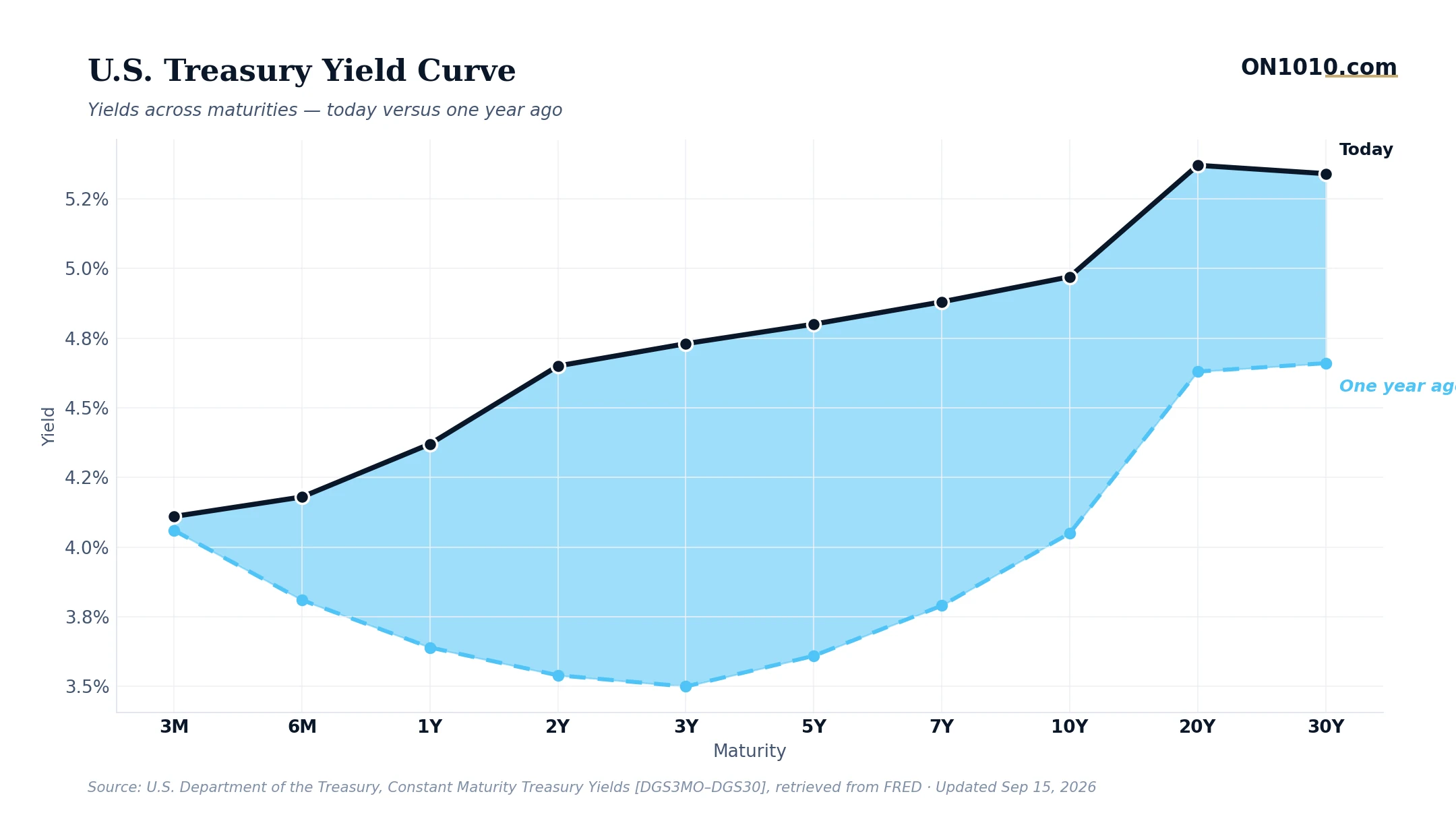 U.S. Treasury yield curve today vs one year ago — chart from ON1010.com