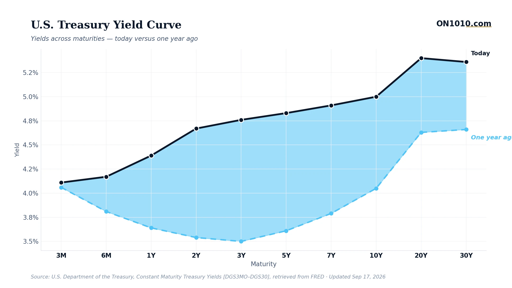 U.S. Treasury yield curve today vs one year ago — chart from ON1010.com