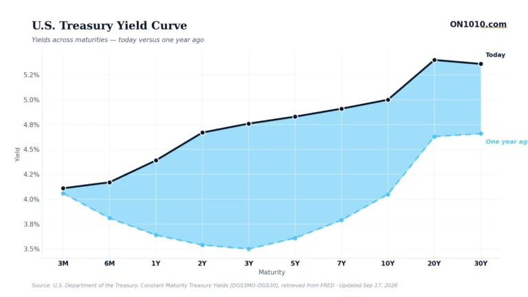 U.S. Treasury yield curve today vs one year ago — chart from ON1010.com
