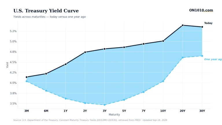 U.S. Treasury yield curve today vs one year ago — chart from ON1010.com
