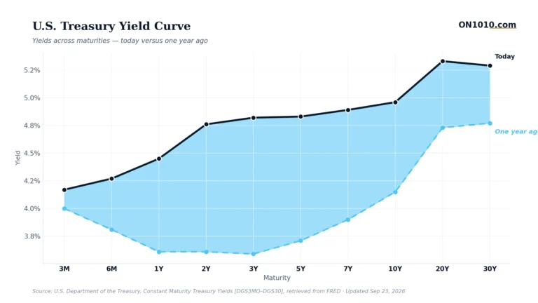 U.S. Treasury yield curve today vs one year ago — chart from ON1010.com